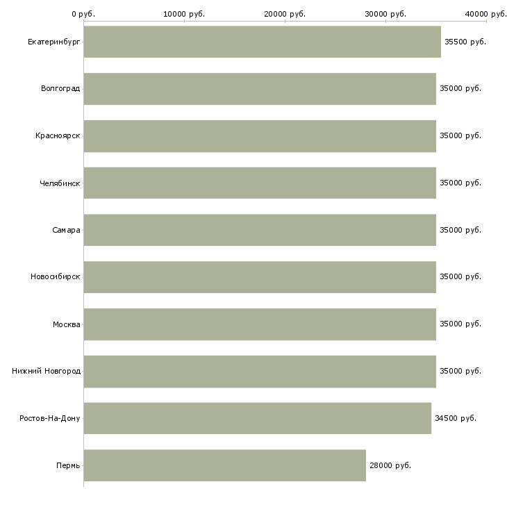 Поиск работы менеджер по привлечению корпоративных клиентов-Медиана зарплаты для вакансии «менеджер по привлечению корпоративных клиентов» в других городах