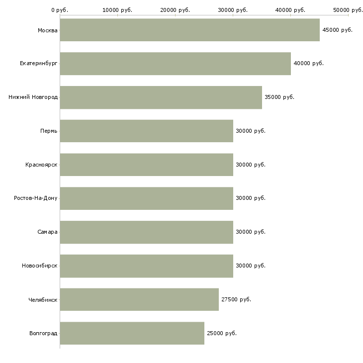 Поиск работы менеджер по сервису и качеству-Медиана зарплаты для вакансии «менеджер по сервису и качеству» в других городах