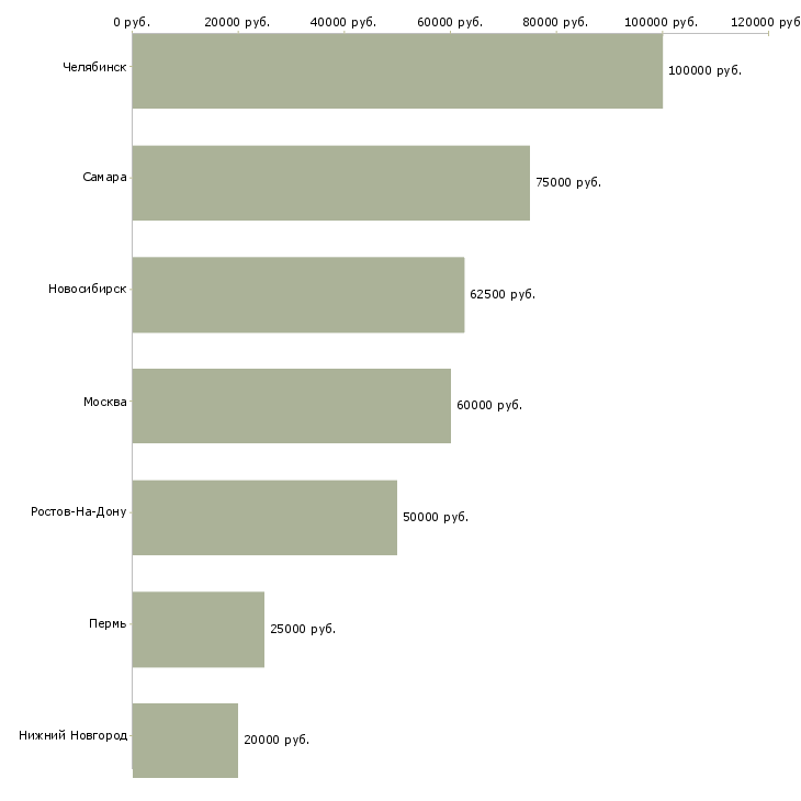 Поиск работы специалист по элитной недвижимости-Медиана зарплаты для вакансии «специалист по элитной недвижимости» в других городах