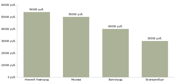 Поиск работы экономист в строительную организацию-Медиана зарплаты для вакансии «экономист в строительную организацию» в других городах