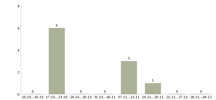 Работа специалист кадрового направления Башкортостан - Число вакансий Башкортостан по специальности специалист кадрового направления за 2 месяца