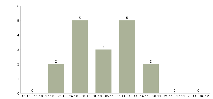 Работа консультант по услугам связи Бурятия - Число вакансий Бурятия по специальности консультант по услугам связи за 2 месяца