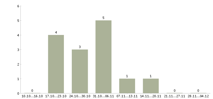 Работа менеджер по оформлению заказов Дагестан - Число вакансий Дагестан по специальности менеджер по оформлению заказов за 2 месяца