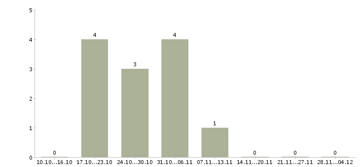 Работа удаленная работы со свободным графиком Дагестан - Число вакансий Дагестан по специальности удаленная работы со свободным графиком за 2 месяца