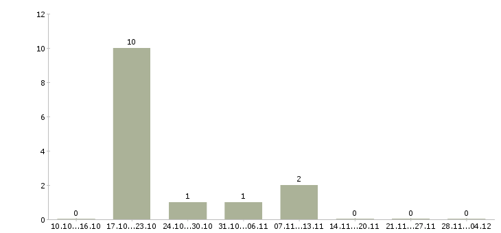 Работа для целеустремленных Ингушетия - Число вакансий Ингушетия по специальности для целеустремленных за 2 месяца