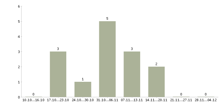Работа приглашаем на удаленную работу Карелия - Число вакансий Карелия по специальности приглашаем на удаленную работу за 2 месяца
