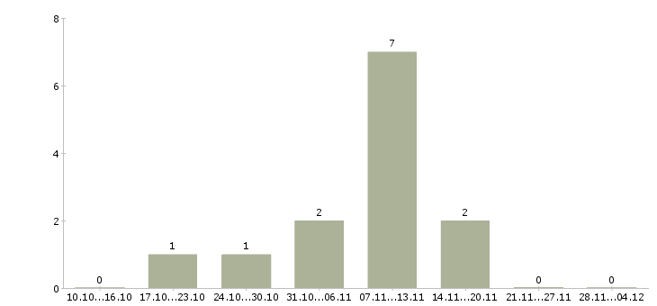 Работа требуются менеджеры в крупную компанию Карелия - Число вакансий Карелия по специальности требуются менеджеры в крупную компанию за 2 месяца