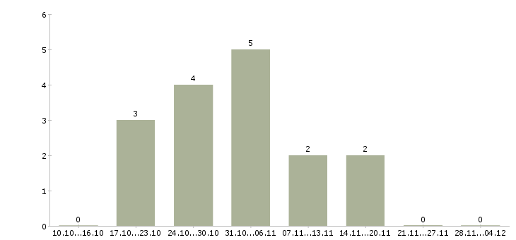 Работа кассир вахта с проживанием Коми - Число вакансий Коми по специальности кассир вахта с проживанием за 2 месяца