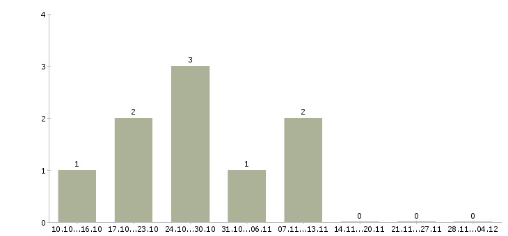 Работа требуются менеджеры в крупную компанию Марий эл - Число вакансий Марий эл по специальности требуются менеджеры в крупную компанию за 2 месяца