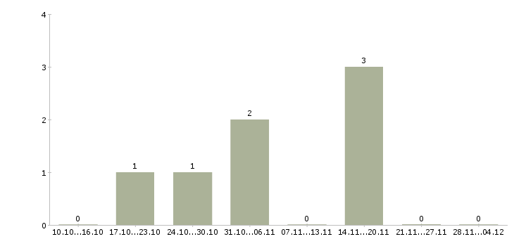 Работа руководитель направления по развитию бизнеса Ростов-на-дону - Число вакансий Ростов-на-дону по специальности руководитель направления по развитию бизнеса за 2 месяца