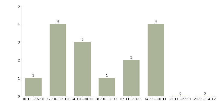 Работа digital стратег Санкт-петербург - Число вакансий Санкт-петербург по специальности digital стратег за 2 месяца