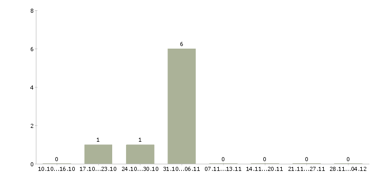 Работа ведущий специалист по ценообразованию Санкт-петербург - Число вакансий Санкт-петербург по специальности ведущий специалист по ценообразованию за 2 месяца
