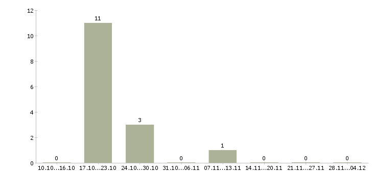 Работа продавец колбасной продукции Санкт-петербург - Число вакансий Санкт-петербург по специальности продавец колбасной продукции за 2 месяца