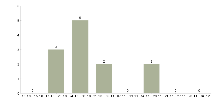 Работа требуются сотрудники охраны Татарстан - Число вакансий Татарстан по специальности требуются сотрудники охраны за 2 месяца