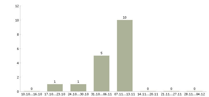 Работа работник торгового зала выкладка товара в Архангельске - Число вакансий в Архангельске по специальности работник торгового зала выкладка товара за 2 месяца