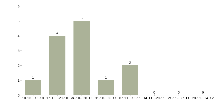 Работа менеджер по развитию и продвижению в Брянске - Число вакансий в Брянске по специальности менеджер по развитию и продвижению за 2 месяца