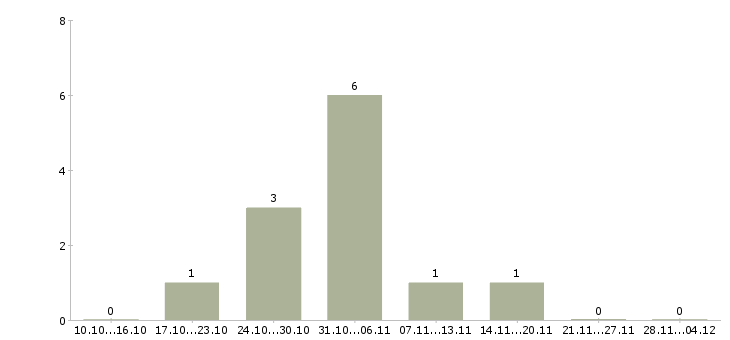 Работа удаленная работы со свободным графиком в Волгограде - Число вакансий в Волгограде по специальности удаленная работы со свободным графиком за 2 месяца