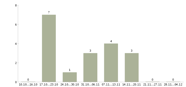 Работа специалист по развитию проекта в Вологде - Число вакансий в Вологде по специальности специалист по развитию проекта за 2 месяца
