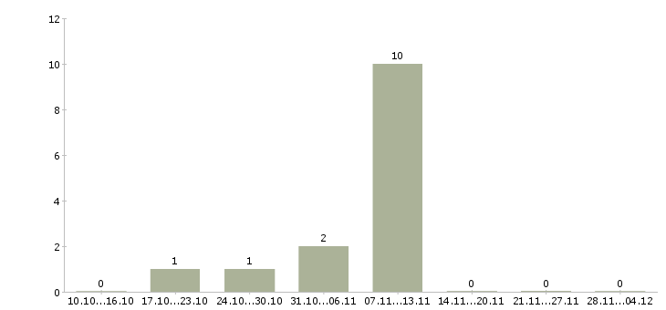 Работа работник зала на выкладку товара в Дзержинске - Число вакансий в Дзержинске по специальности работник зала на выкладку товара за 2 месяца