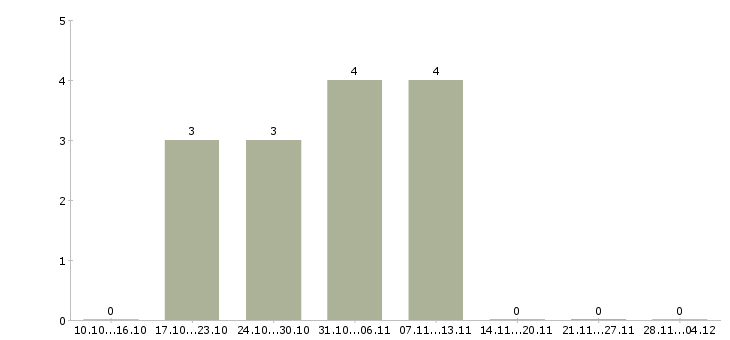 Работа менеджер по продажам сервиса в Иваново - Число вакансий в Иваново по специальности менеджер по продажам сервиса за 2 месяца