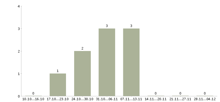 Работа менеджер по рекламе в офис в Иваново - Число вакансий в Иваново по специальности менеджер по рекламе в офис за 2 месяца