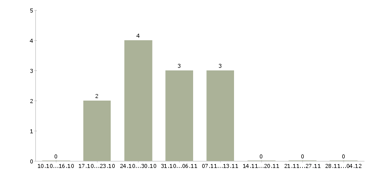 Работа менеджер по продажам сервиса в Калининграде - Число вакансий в Калининграде по специальности менеджер по продажам сервиса за 2 месяца