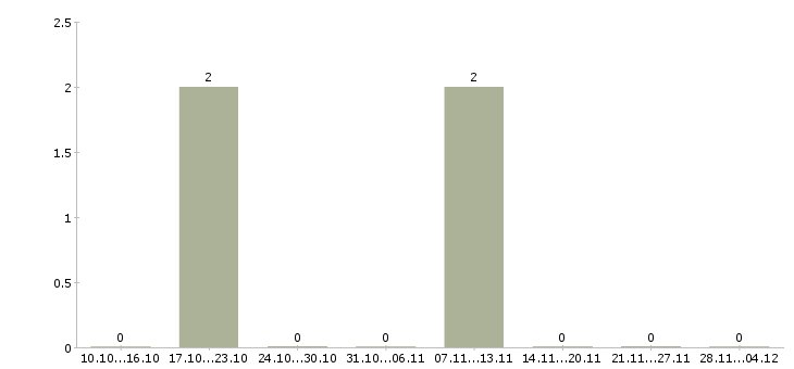 Работа сотрудник по проведению тренингов в Калининграде - Число вакансий в Калининграде по специальности сотрудник по проведению тренингов за 2 месяца