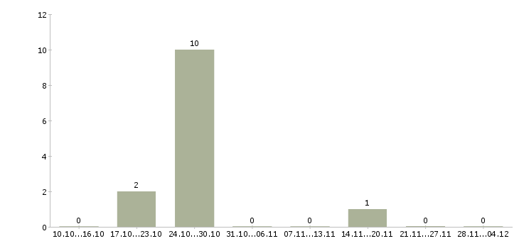 Работа техник по подключению интернета в Калининграде - Число вакансий в Калининграде по специальности техник по подключению интернета за 2 месяца