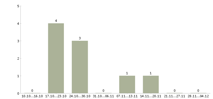 Работа ведущий специалист по обучению в Калуге - Число вакансий в Калуге по специальности ведущий специалист по обучению за 2 месяца