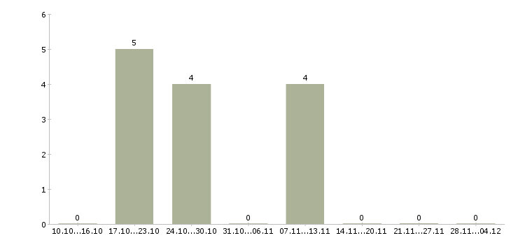 Работа менеджер по дистанционному обучению в Калуге - Число вакансий в Калуге по специальности менеджер по дистанционному обучению за 2 месяца