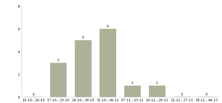 Работа специалист по работе с заказами в Костроме - Число вакансий в Костроме по специальности специалист по работе с заказами за 2 месяца