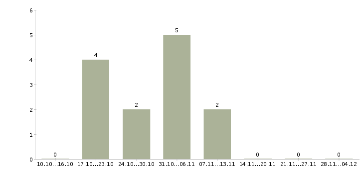 Работа специалист кадрового направления в Краснодаре - Число вакансий в Краснодаре по специальности специалист кадрового направления за 2 месяца