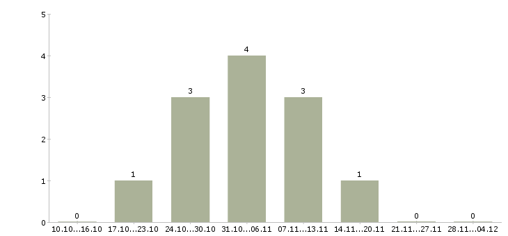 Работа менеджер по закупке товара в Красноярске - Число вакансий в Красноярске по специальности менеджер по закупке товара за 2 месяца