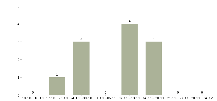Работа техник по подключению интернета в Кургане - Число вакансий в Кургане по специальности техник по подключению интернета за 2 месяца