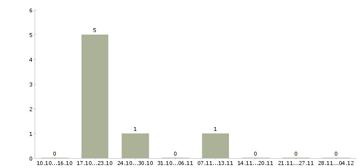 Работа ведущий специалист по качеству в Курске - Число вакансий в Курске по специальности ведущий специалист по качеству за 2 месяца