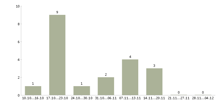 Работа менеджер по развитию и продвижению в Курске - Число вакансий в Курске по специальности менеджер по развитию и продвижению за 2 месяца