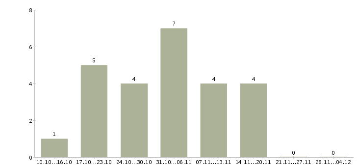 Работа подработка на дому официально в Курске - Число вакансий в Курске по специальности подработка на дому официально за 2 месяца