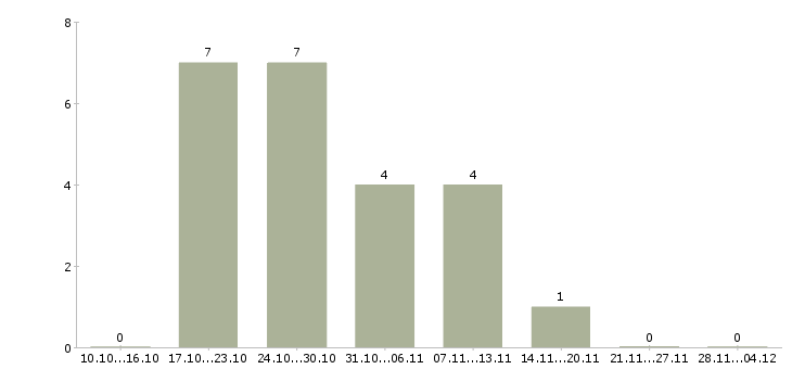 Работа специалист по развитию проекта в Курске - Число вакансий в Курске по специальности специалист по развитию проекта за 2 месяца