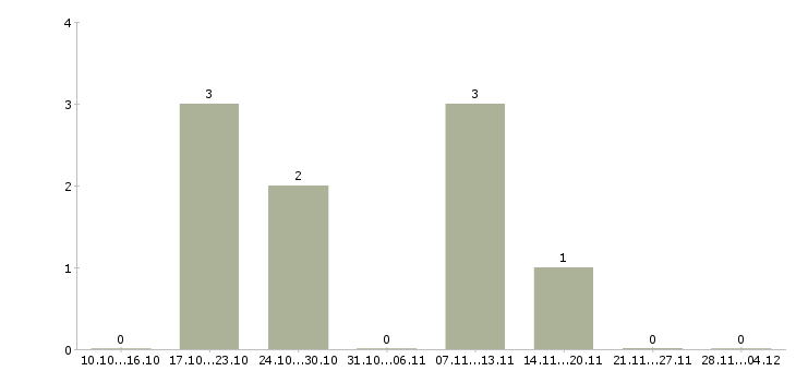 Работа региональный менеджер развития продаж в Липецке - Число вакансий в Липецке по специальности региональный менеджер развития продаж за 2 месяца
