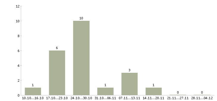 Работа для новичков без опыта работы в Новокузнецке - Число вакансий в Новокузнецке по специальности для новичков без опыта работы за 2 месяца