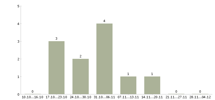 Работа администратор торговой точки в Новосибирске - Число вакансий в Новосибирске по специальности администратор торговой точки за 2 месяца