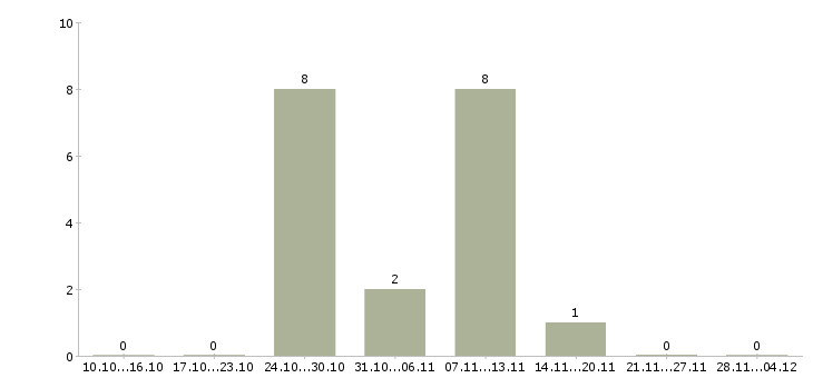 Работа заместитель директора розничной сети в Новосибирске - Число вакансий в Новосибирске по специальности заместитель директора розничной сети за 2 месяца
