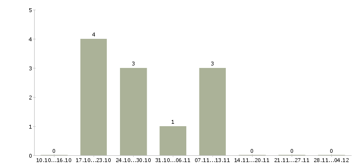 Работа дополнительный доход для активных в Оренбурге - Число вакансий в Оренбурге по специальности дополнительный доход для активных за 2 месяца