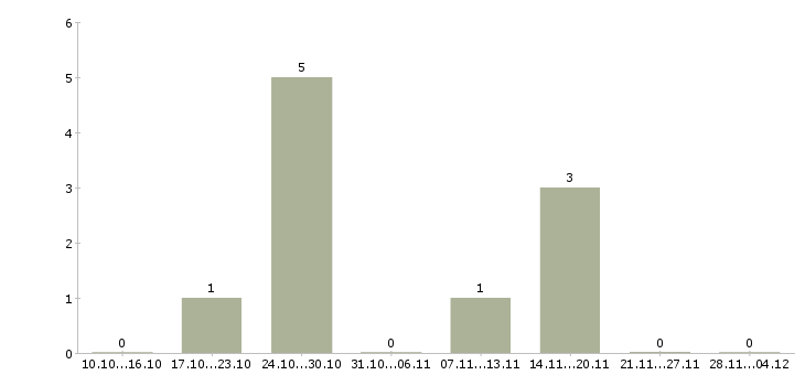 Работа техник по подключению интернета в Оренбурге - Число вакансий в Оренбурге по специальности техник по подключению интернета за 2 месяца