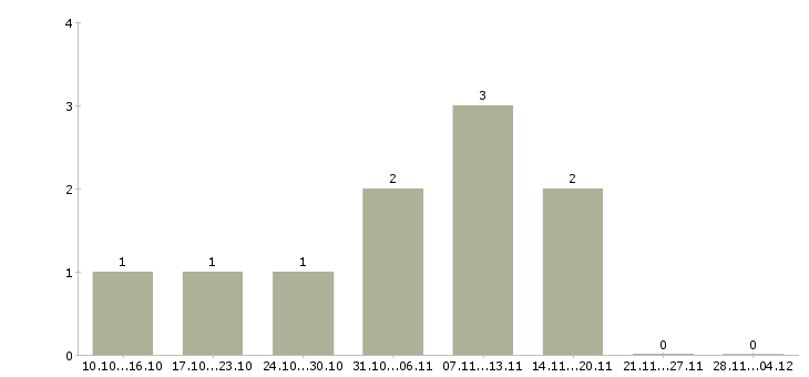 Работа менеджер по развитию и продвижению в Орле - Число вакансий в Орле по специальности менеджер по развитию и продвижению за 2 месяца
