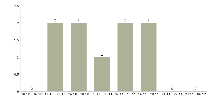 Работа региональный менеджер развития продаж в Орле - Число вакансий в Орле по специальности региональный менеджер развития продаж за 2 месяца