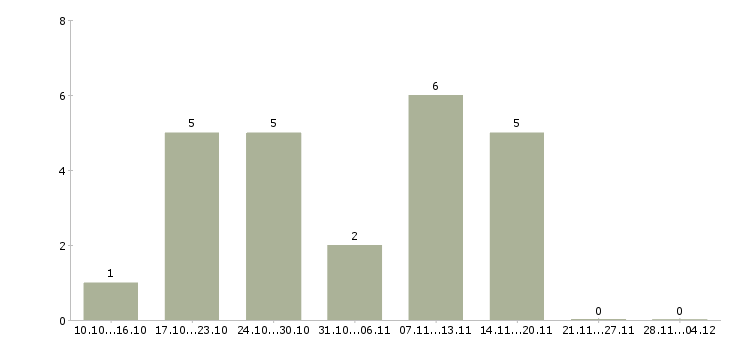 Работа кассир в торговую сеть в Перми - Число вакансий в Перми по специальности кассир в торговую сеть за 2 месяца