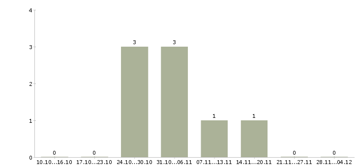 Работа ведущий специалист по обучению в Пятигорске - Число вакансий в Пятигорске по специальности ведущий специалист по обучению за 2 месяца