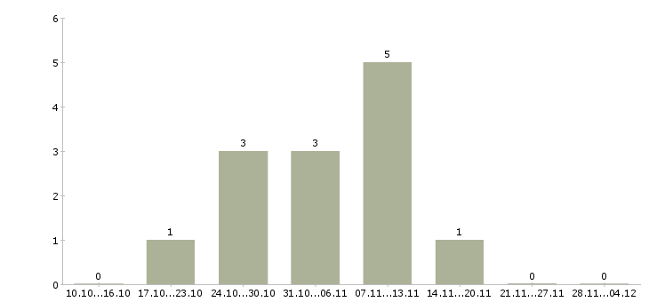 Работа удаленный менеджер проекта в Рязани - Число вакансий в Рязани по специальности удаленный менеджер проекта за 2 месяца