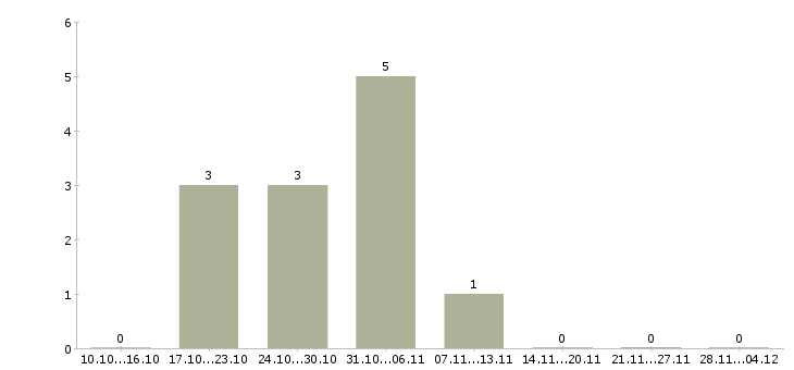 Работа рабочие на пищевое производство в Самаре - Число вакансий в Самаре по специальности рабочие на пищевое производство за 2 месяца
